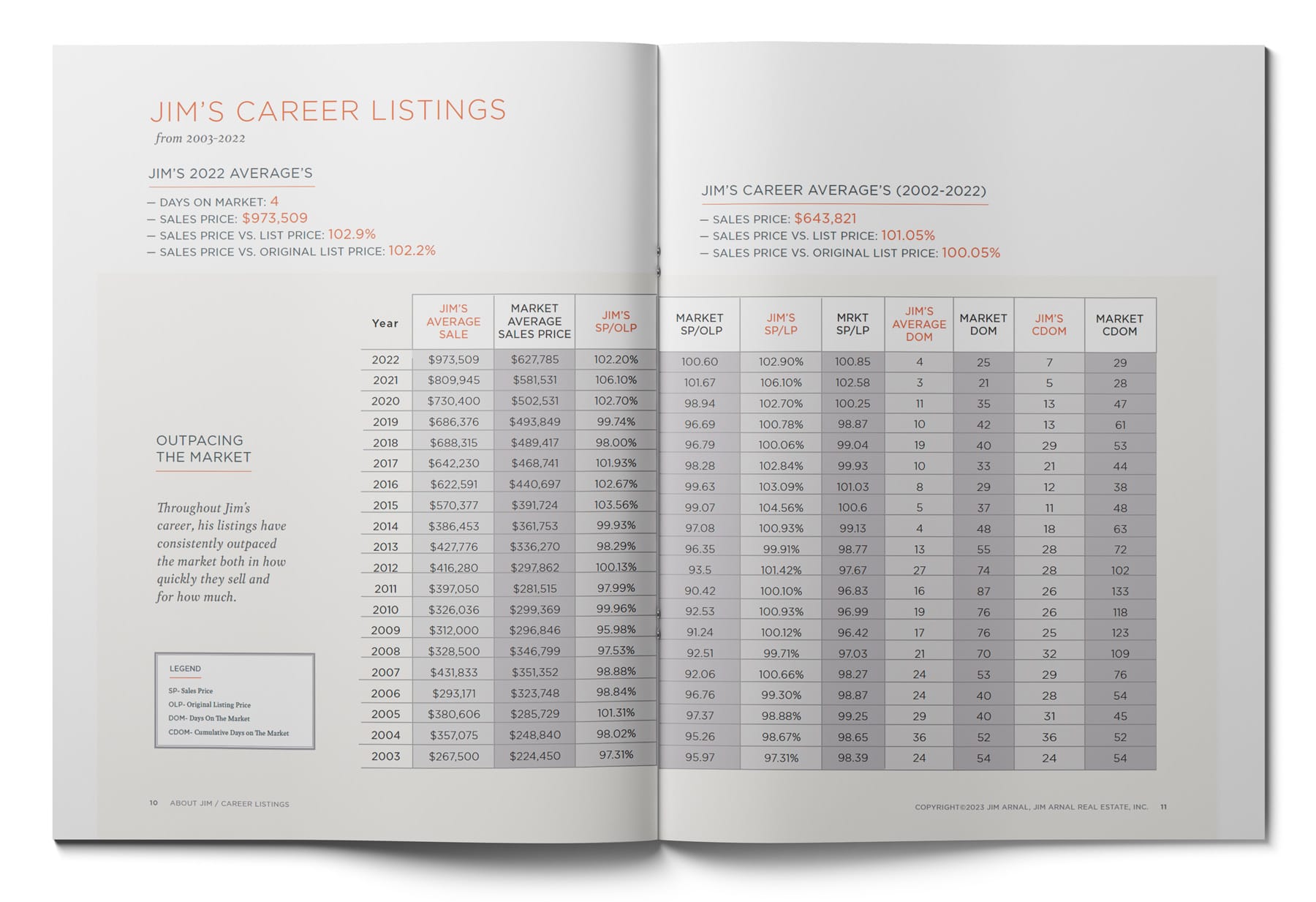 Open magazine displaying Jim's career listings table from 2002 to 2022. Includes columns for year, average sale price, market sale price, and related percentages. Text on the left highlights his achievements as a top real estate agent in Portland, Oregon.